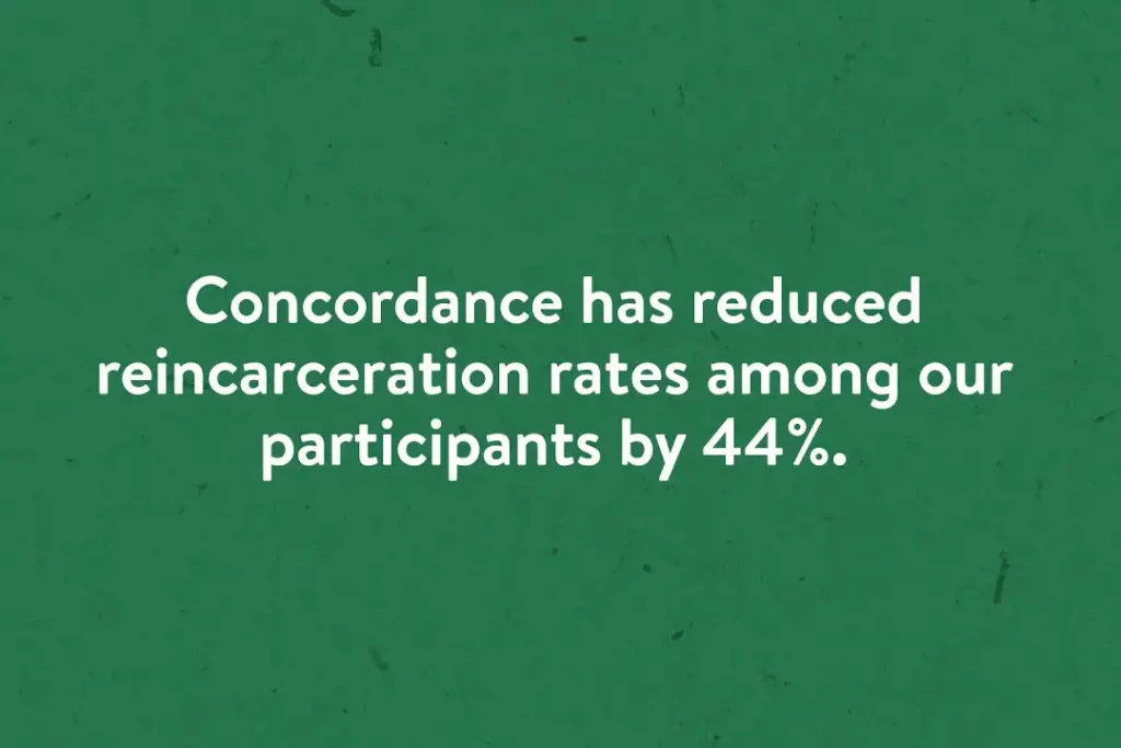 A graphic that reads "Concordance has reduced reincarceration rates among our participants by 44%"